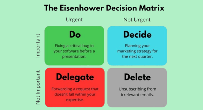  Eisenhower Decision Matrix