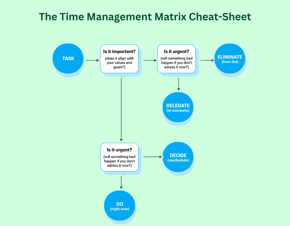 time management matrix cheat sheet